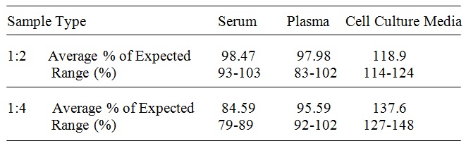 Human IL-1F5 ELISA(图4)