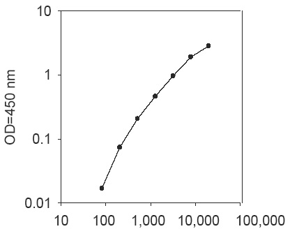 Human IL-1F7 ELISA(图1)