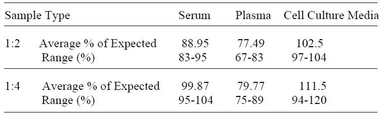 Human IL-1F7 ELISA(图4)