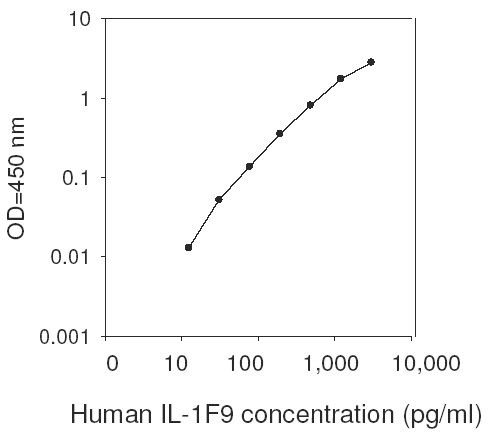 Human IL-1F9 ELISA(图1)