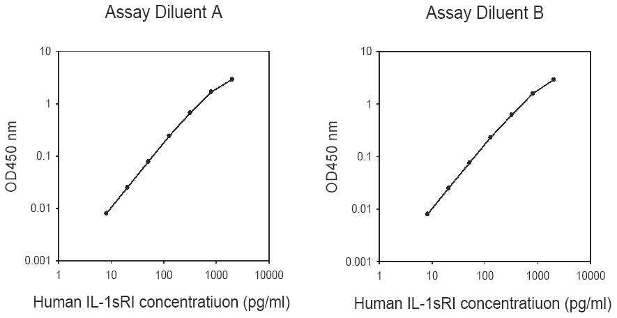 Human IL-1 sRI ELISA(图1)