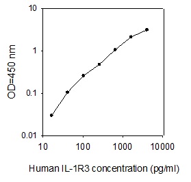 Human IL-1 R3/IL-1 R Acp ELISA(图1)