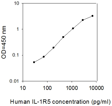 Human IL-18 R alpha/IL-1 R5 ELISA(图1)