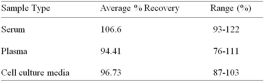 Human IL-18 R alpha/IL-1 R5 ELISA(图2)