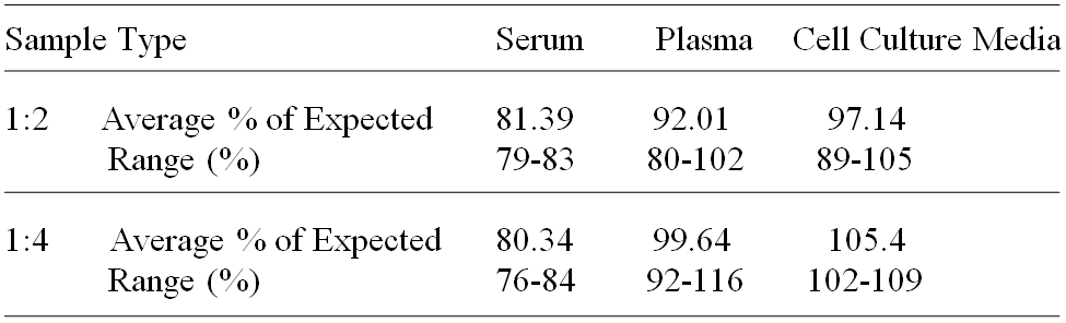 Human IL-18 R alpha/IL-1 R5 ELISA(图3)