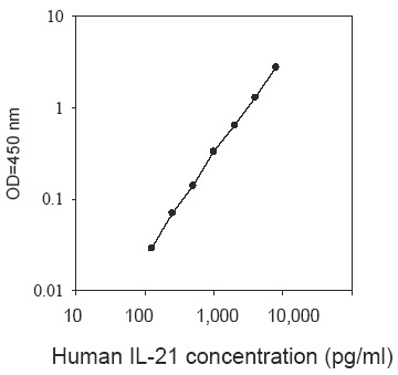 Human IL-21 ELISA(图1)