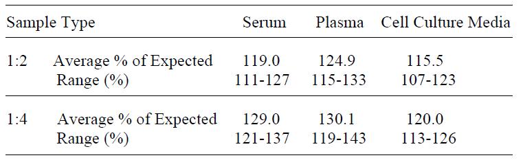 Human IL-21 ELISA(图4)