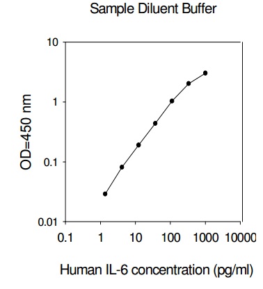 Human IL-6 ELISA (For Lysates)(图1)