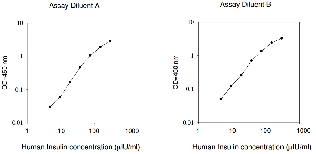 Human Insulin ELISA(图1)