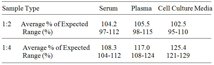 Human JAM-C ELISA(图4)
