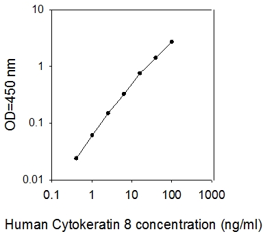 Human Cytokeratin 8/KRT8 ELISA(图1)