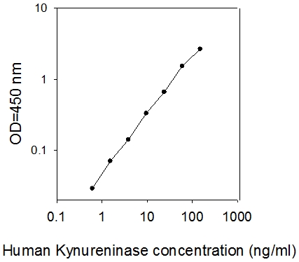 Human Kynureninase ELISA(图1)