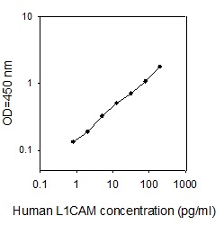 Human L1CAM ELISA(图1)