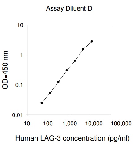 Human LAG3 ELISA(图1)