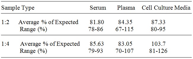 Human LAIR1 ELISA(图3)