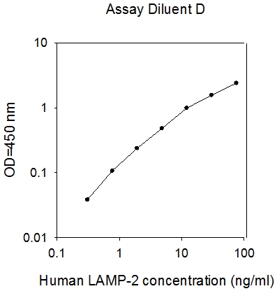 Human LAMP2/CD107b ELISA(图1)