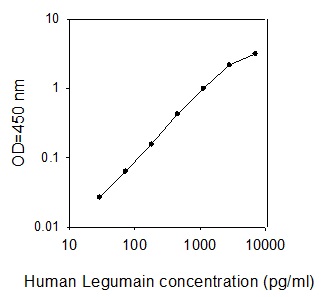 Human Legumain ELISA(图1)