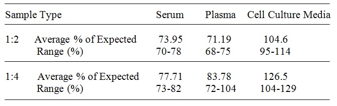 Human Legumain ELISA(图4)