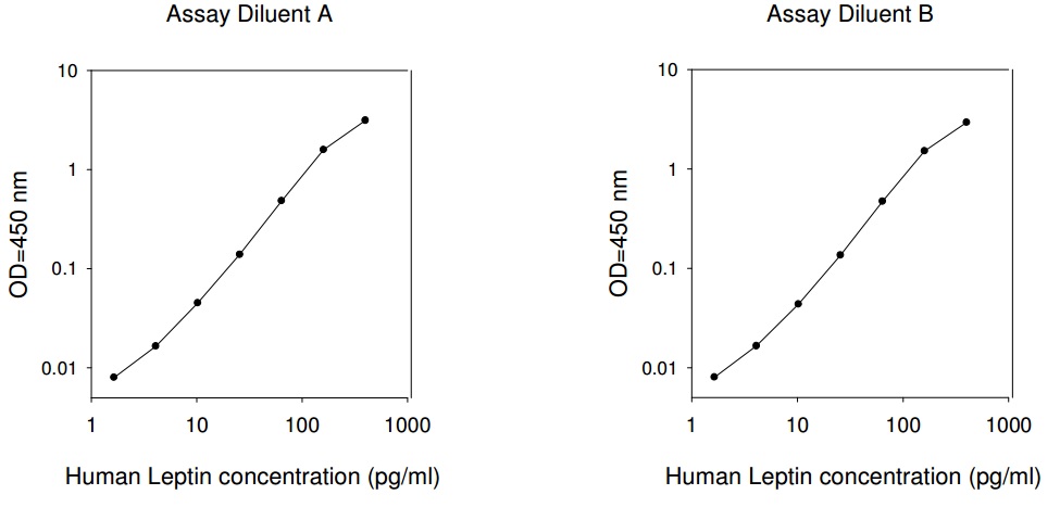 Human Leptin ELISA(图1)