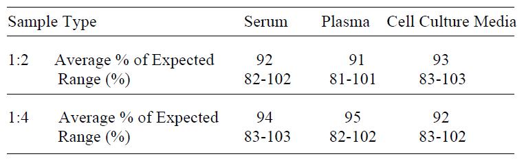 Human Leptin ELISA(图4)