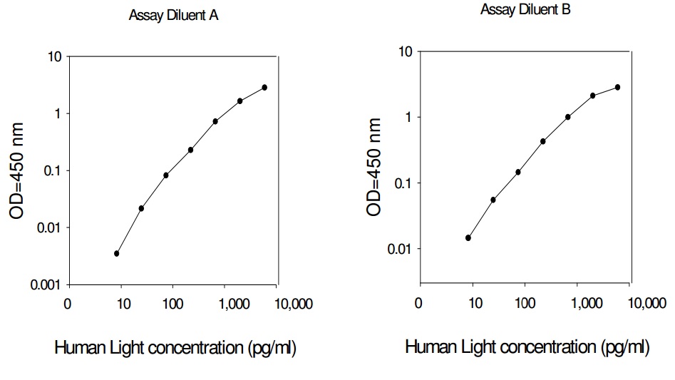 Human LIGHT ELISA(图1)