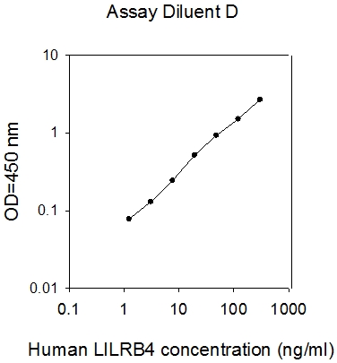 Human LILRB4/CD85k/ILT-3 ELISA(图1)