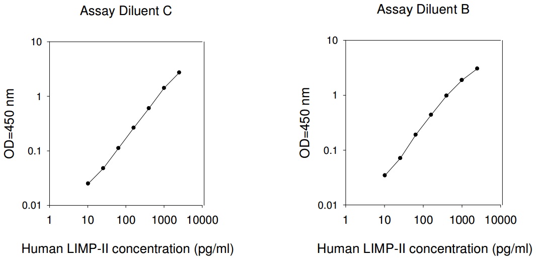 Human LIMP-II ELISA(图1)