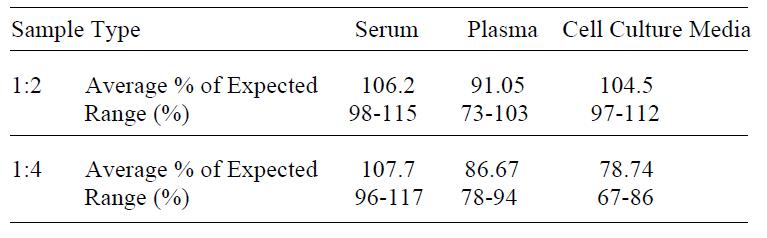 Human LIMP-II ELISA(图4)
