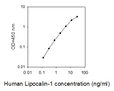 Human Lipocalin-1 ELISAv(图1)