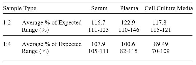 Human Lipocalin-1 ELISAv(图3)
