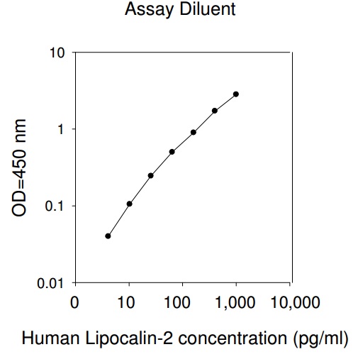 Human Lipocalin-2 ELISA(图1)