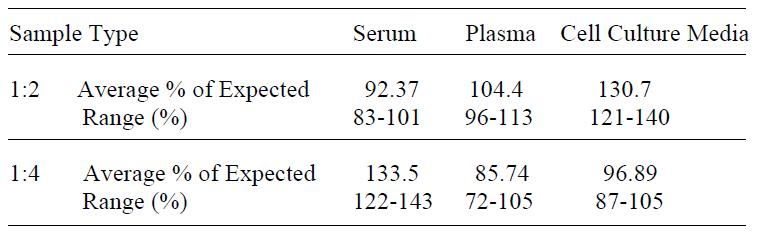Human Lipocalin-2 ELISA(图4)