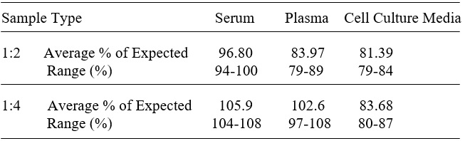 Human Livin ELISA(图3)