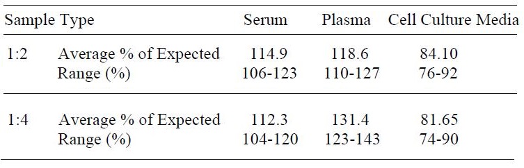 Human LOX-1 ELISA(图4)