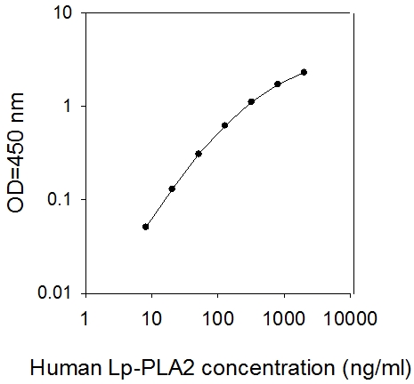 Human Lp-PLA2/PLA2G7/PAF-AH ELISA(图1)