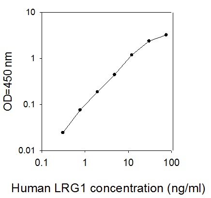 Human LRG1 ELISA(图1)