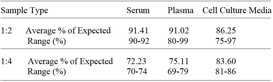 Human LRG1 ELISA(图3)