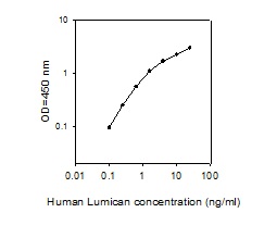 Human Lumican ELISA(图1)