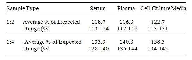 Human Lumican ELISA(图4)