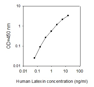 Human Latexin ELISA(图1)