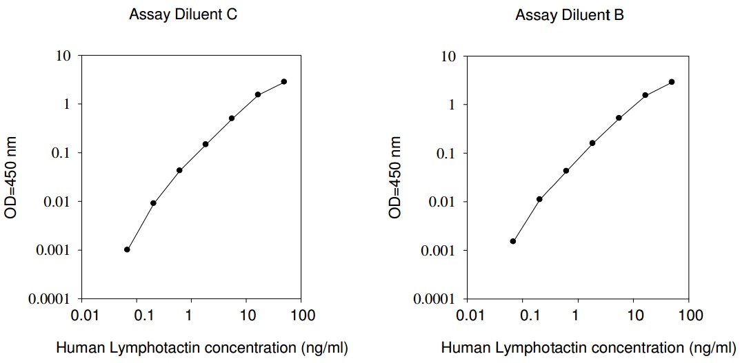 Human Lympotactin ELISA(图1)