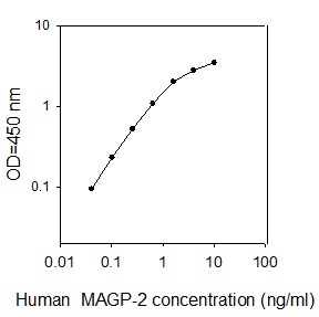 Human MAGP-2/MFAP5 ELISA(图1)
