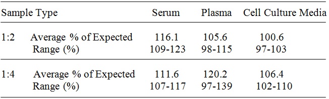 Human MAGP-2/MFAP5 ELISA(图3)