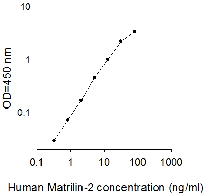 Human Matrilin-2 ELISA(图1)