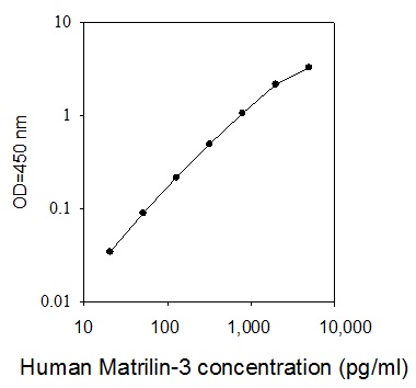 Human Matrilin-3 ELISA(图1)