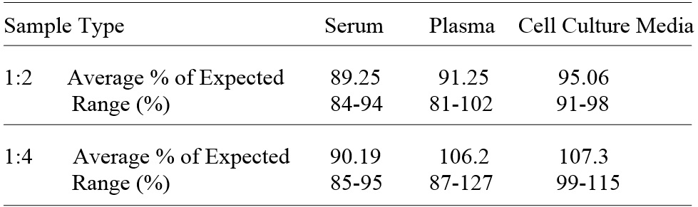 Human Matrilin-3 ELISA(图3)