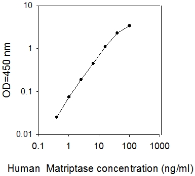 Human Matriptase/ST14 ELISA(图1)