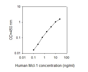 Human Mcl-1/Bcl2L3 ELISA(图1)