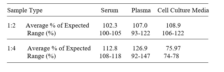 Human Mcl-1/Bcl2L3 ELISA(图3)