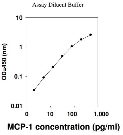 Human MCP-1 ELISA(图1)